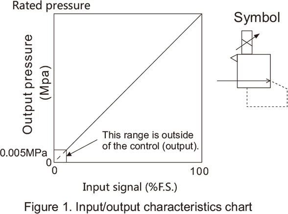 Electrical proportional valve NITV2000