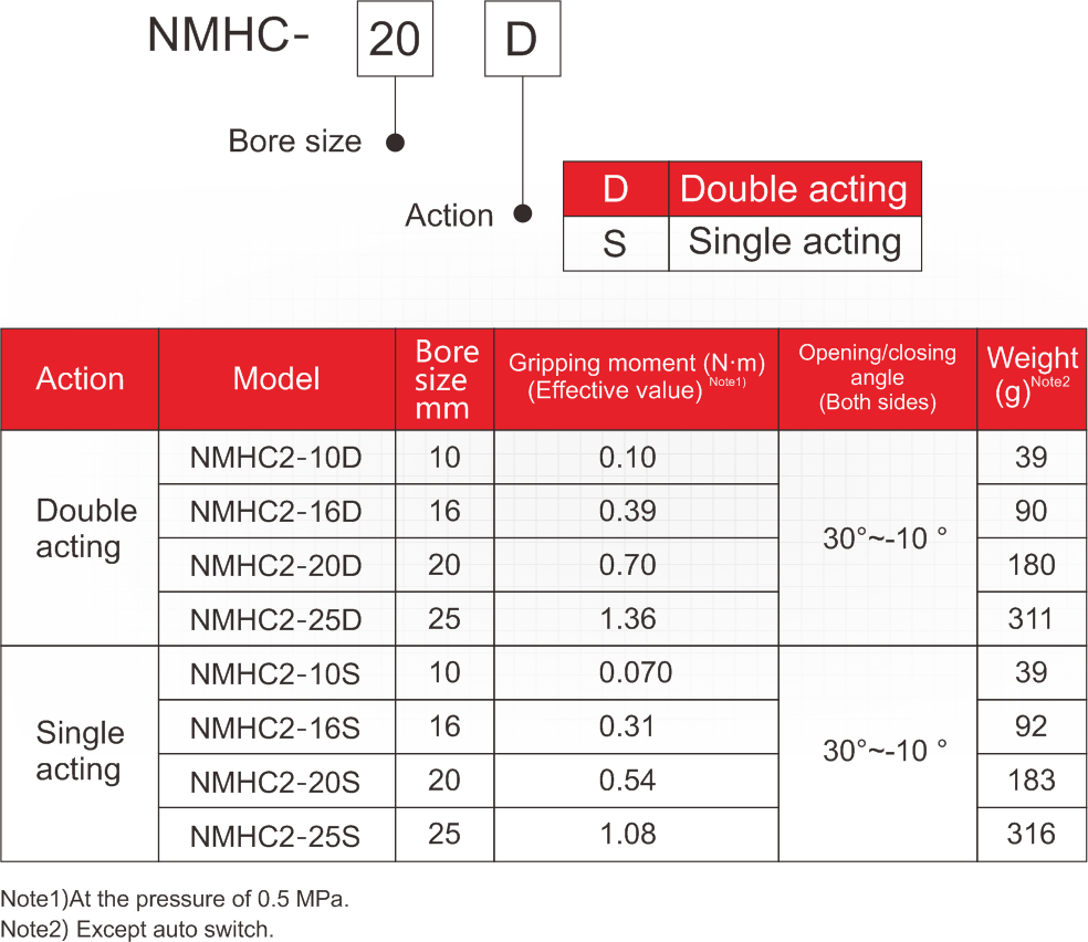 Pneumatic Actuator